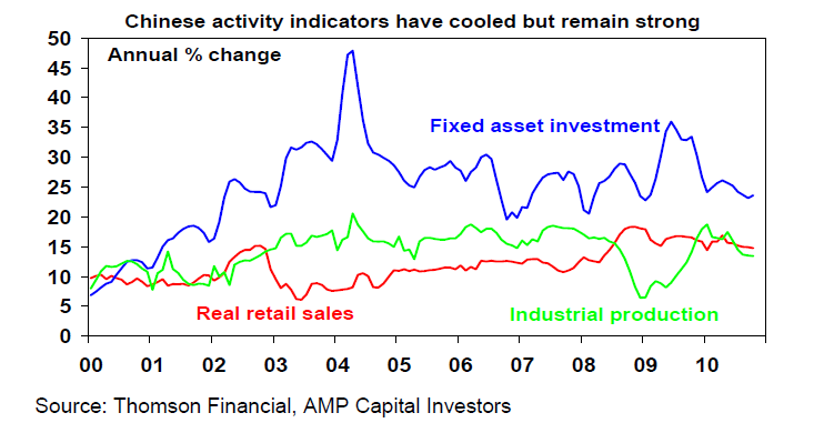 Chinese activity indicators
