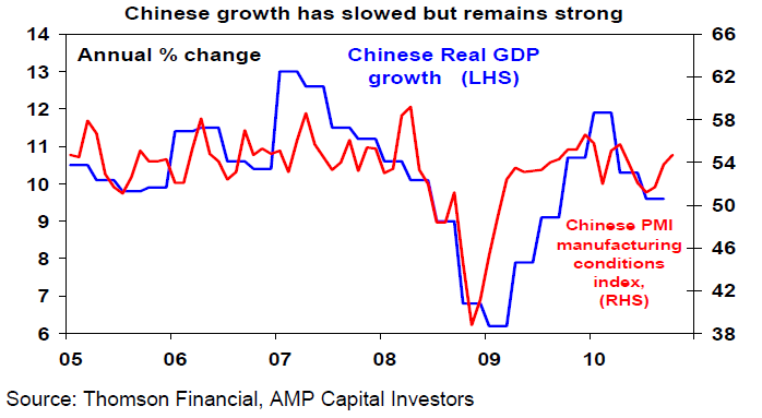 Chinese growth