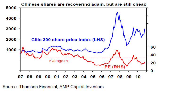 Chinese shares