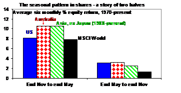 Seasonal pattern shares