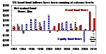 US bond fund inflows