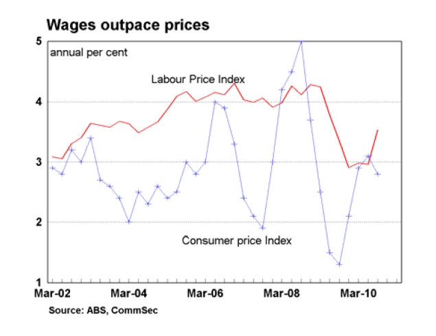 Wages outpace prices