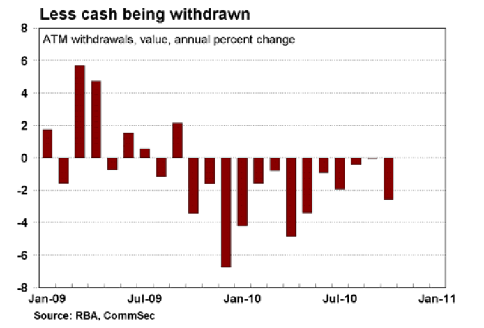 Cash withdrawals