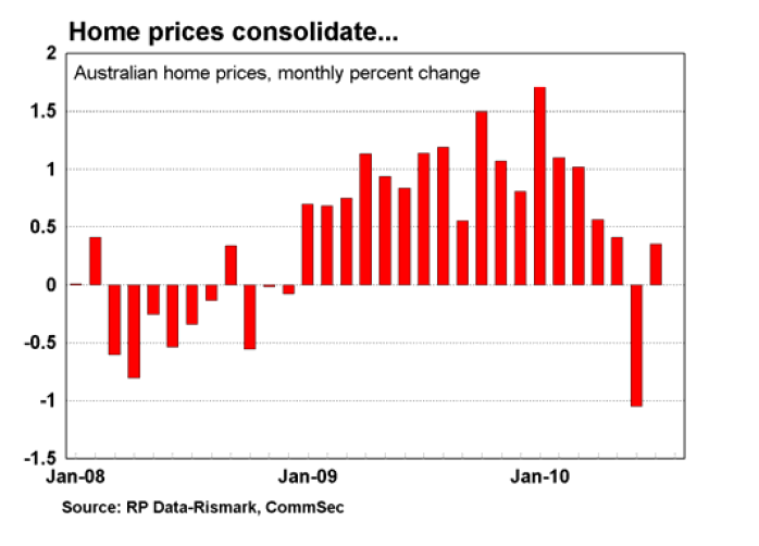 Home prices consolidate 2