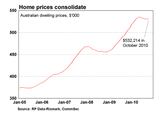 Home prices consolidate