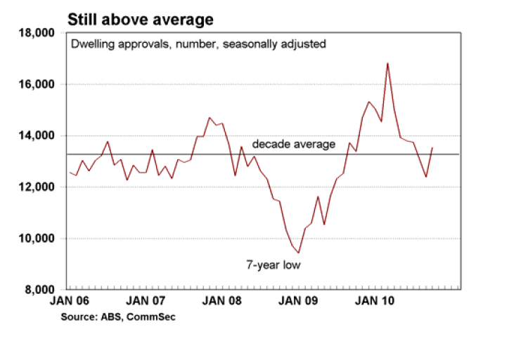 Still above average