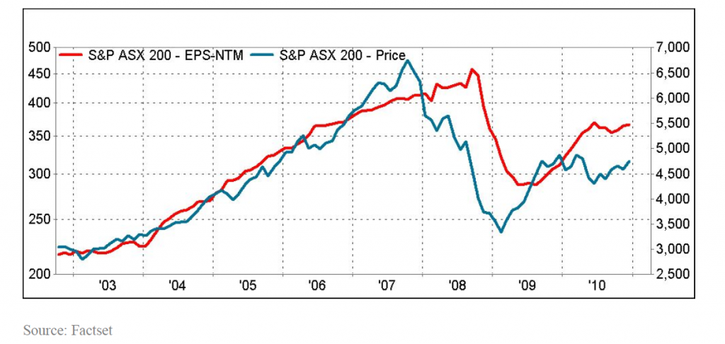 equity markets