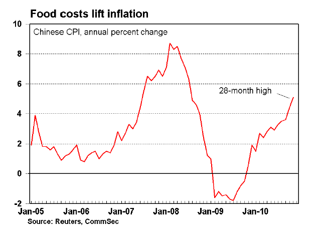 food costs