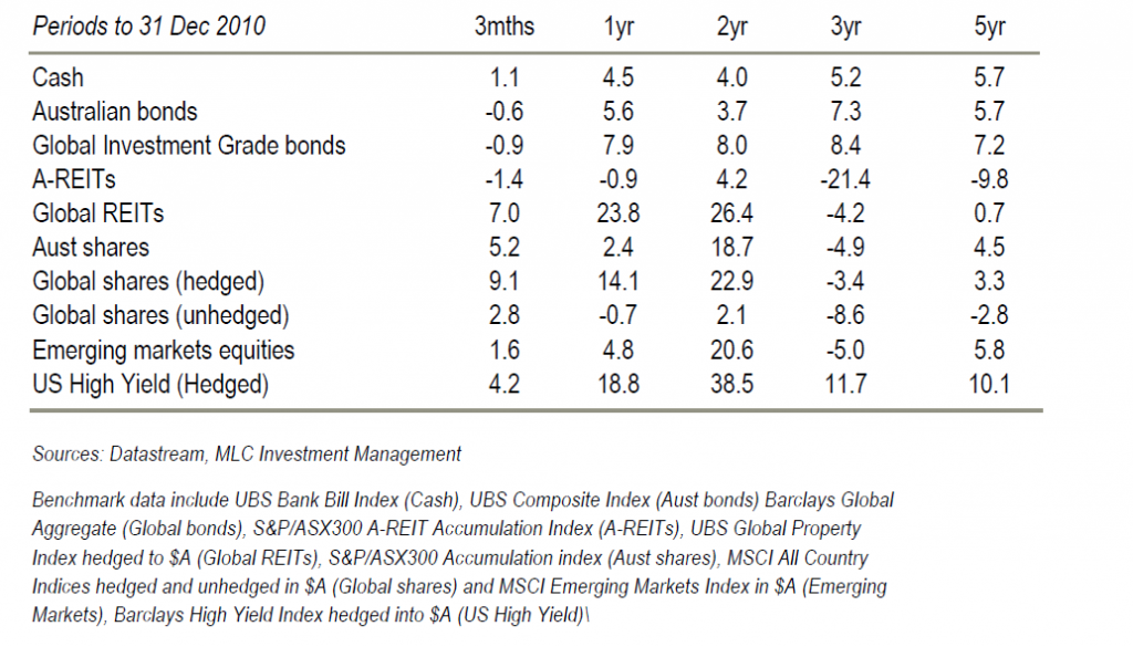Asset class returns