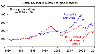 Australian shares relative