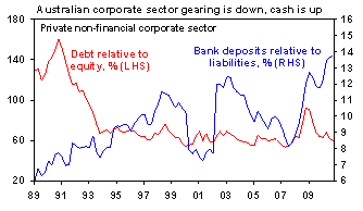 CORPORATE SECTOR GEARING