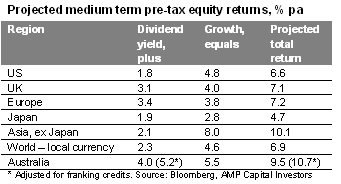 Projected equity returns