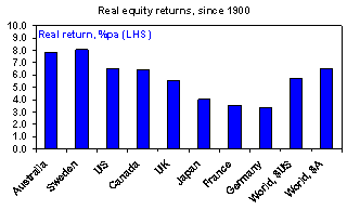 REAL EQUITY RETURNS