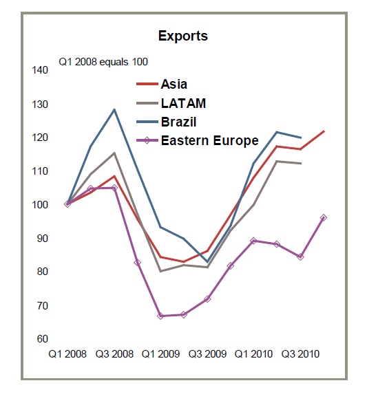exports
