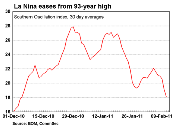 La Nina eases