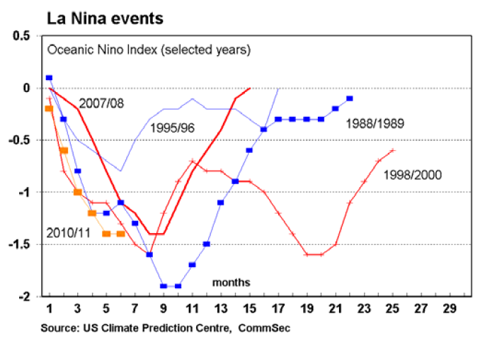 La Nina events