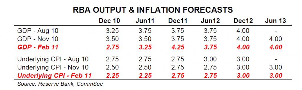 RBA Output and Inflation