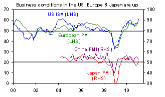 global business conditions