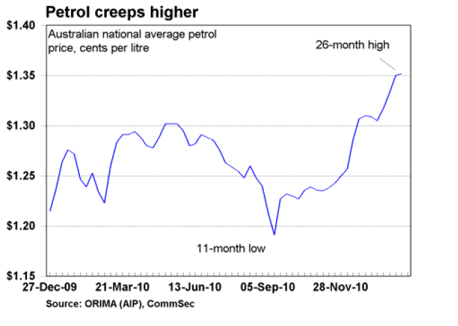 petrol creeps higher