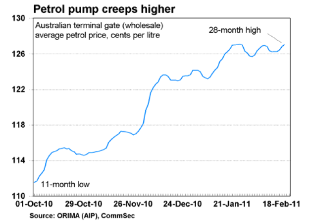 petrol pump creeps higher