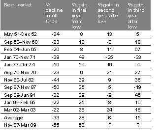 post bear market recoveries