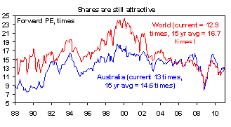 shares are still attractive