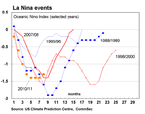 La Nina events