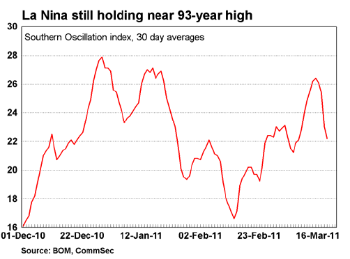 La Nina still holding