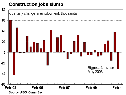 construction jobs slump