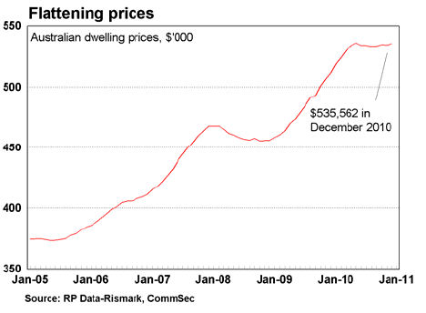 flattening prices