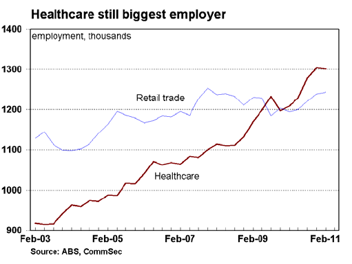 healthcare still biggest employer