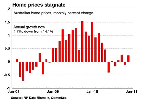 home prices stagnate
