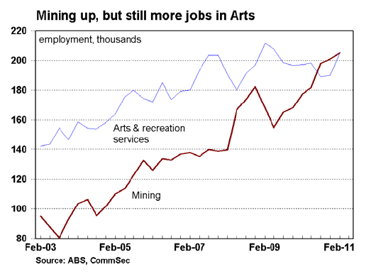 mining up arts jobs