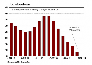 Job slowdown