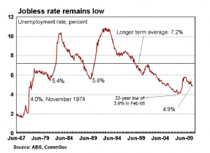Jobless rate remains low