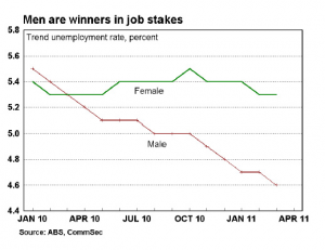 Men are winners