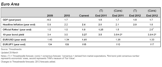 Threadneedle Euro