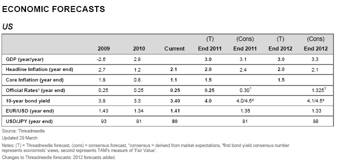 Threadneedle US Economy