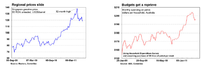 Regional prices slide