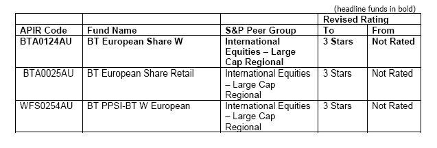S AND P 22.6.11