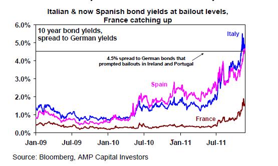 Italian & Spanish bond yields