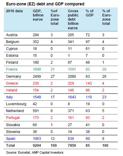 Eurozone table
