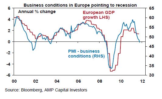 Euro business conditions