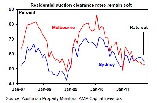 Auction clearances