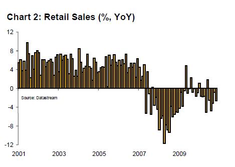 Retail sales