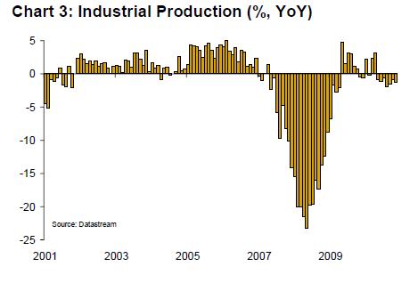 Industrial production