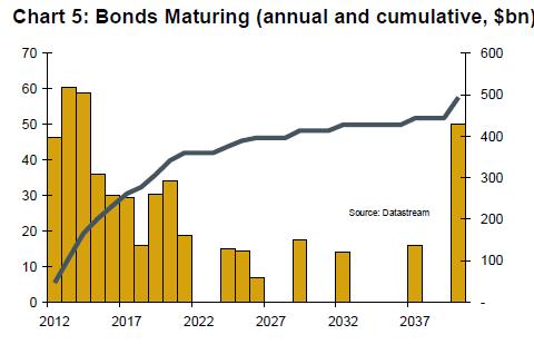 Bonds maturing