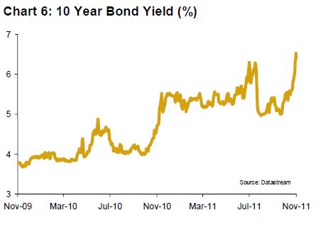 10 year bond yield