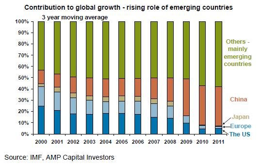 Contribution to global growth