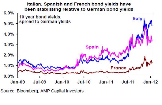 Bond yields